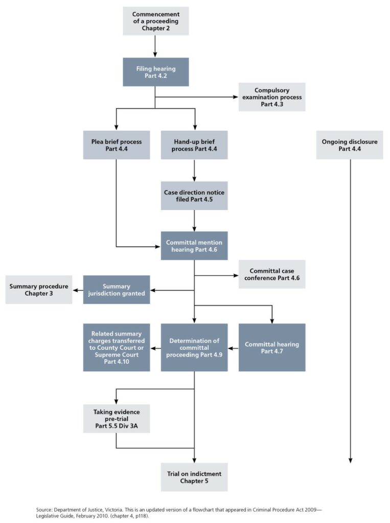 3-victoria-s-committal-and-pre-trial-system-victorian-law-reform